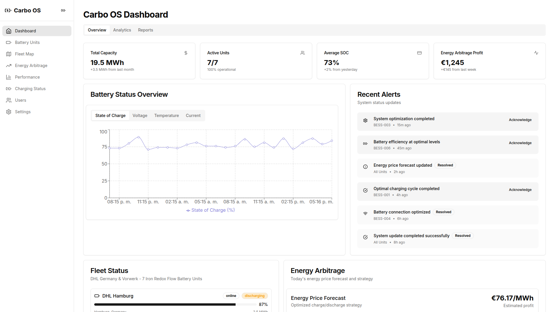 Carbo OS Dashboard showing energy management interface with battery status, fleet monitoring, and energy arbitrage data