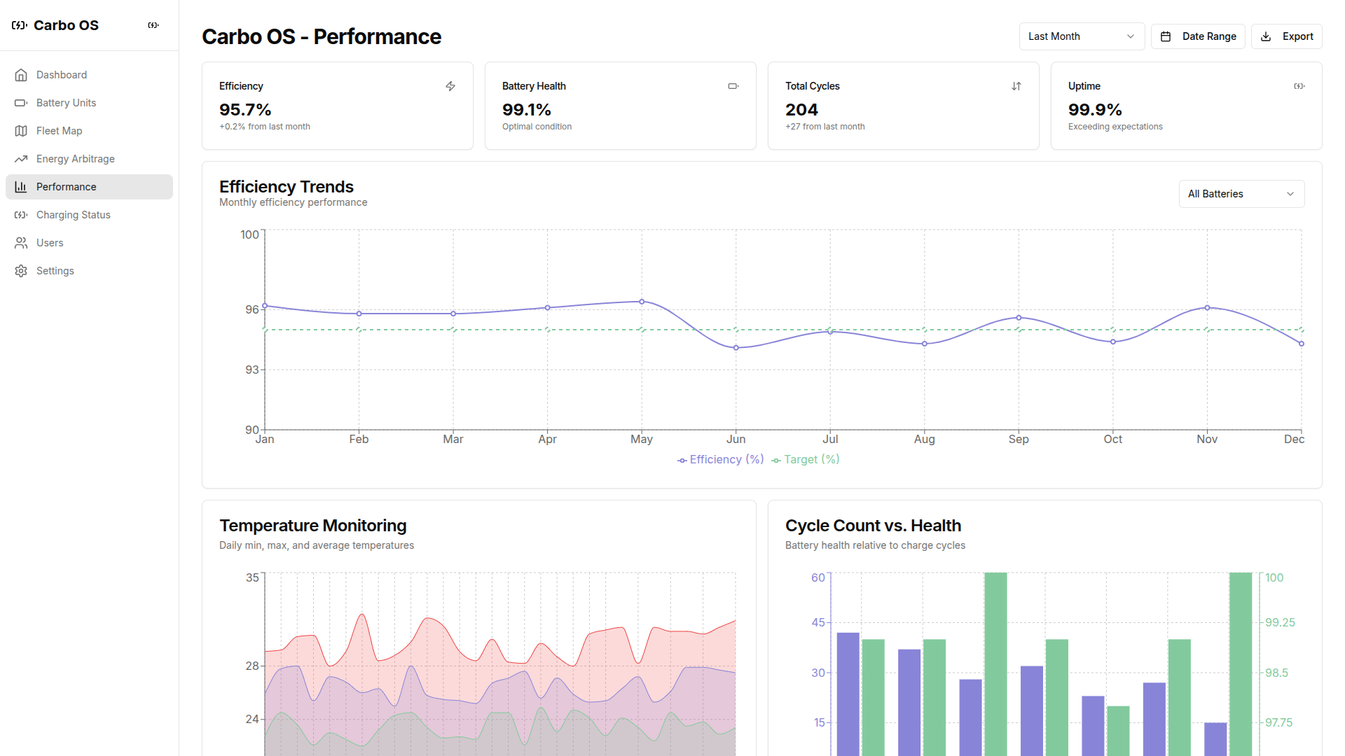 Carbo OS Performance dashboard showing efficiency trends, battery health monitoring, temperature tracking, and cycle count analytics